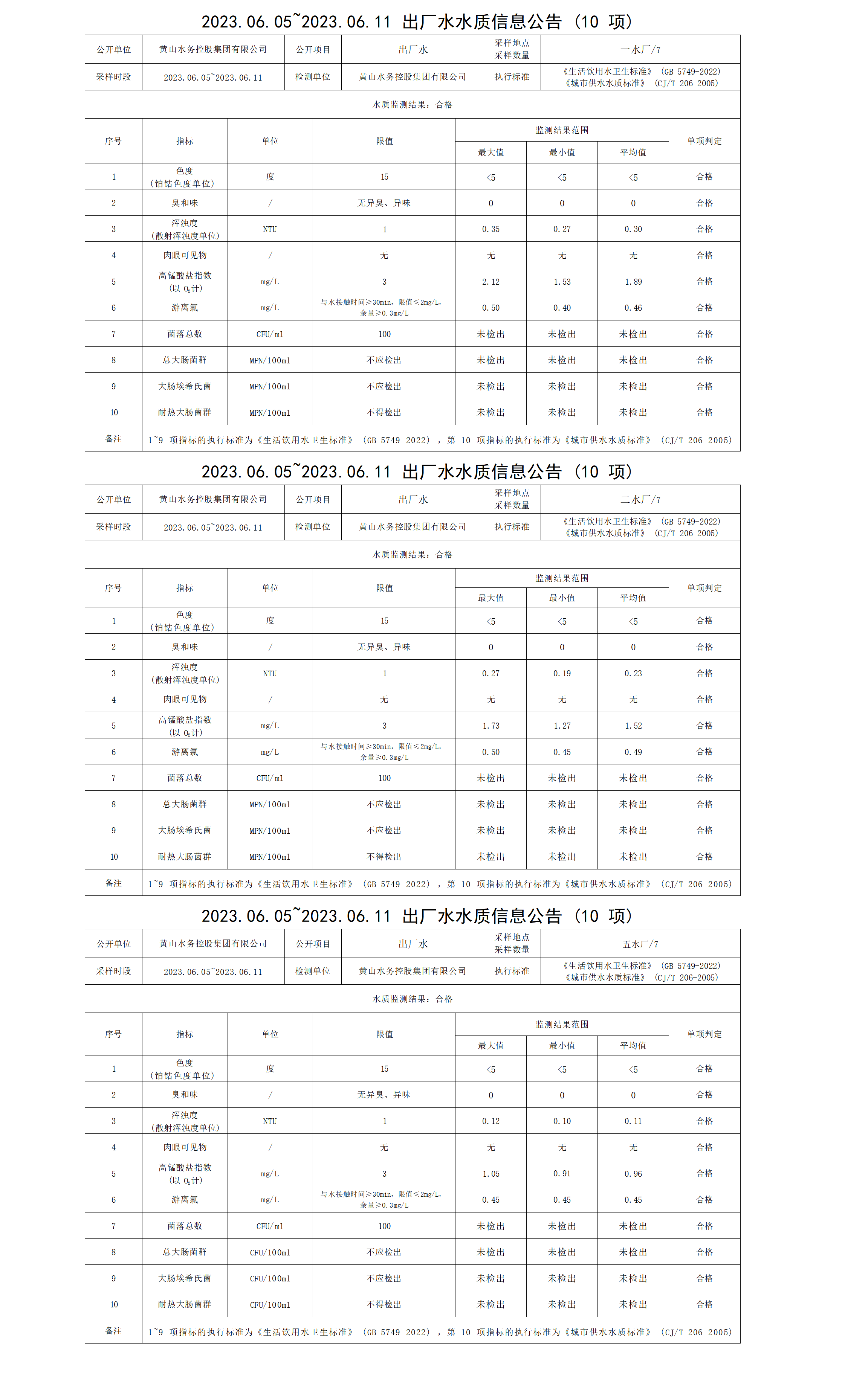 2023.06.05～2023.06.11出廠(chǎng)水水質(zhì)信息公告（10項(xiàng)）_01.png