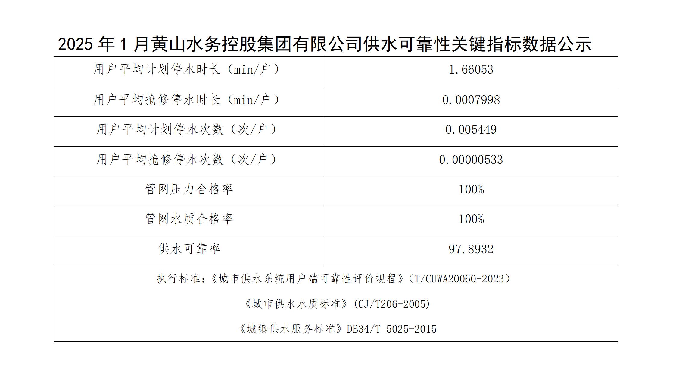 2025年1月黃山水務(wù)控股集團有限公司供水可靠性關(guān)鍵指標(biāo)數(shù)據(jù)公示(1)_01.jpg