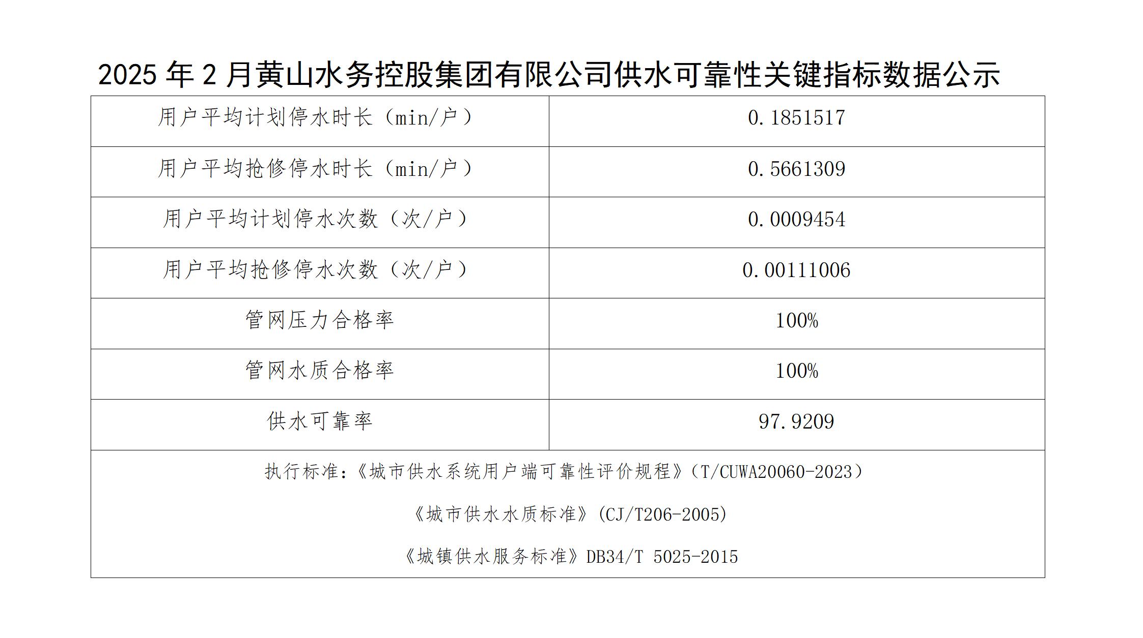 2025年2月黃山水務(wù)控股集團(tuán)有限公司供水可靠性關(guān)鍵指標(biāo)數(shù)據(jù)公示(1)_01.jpg