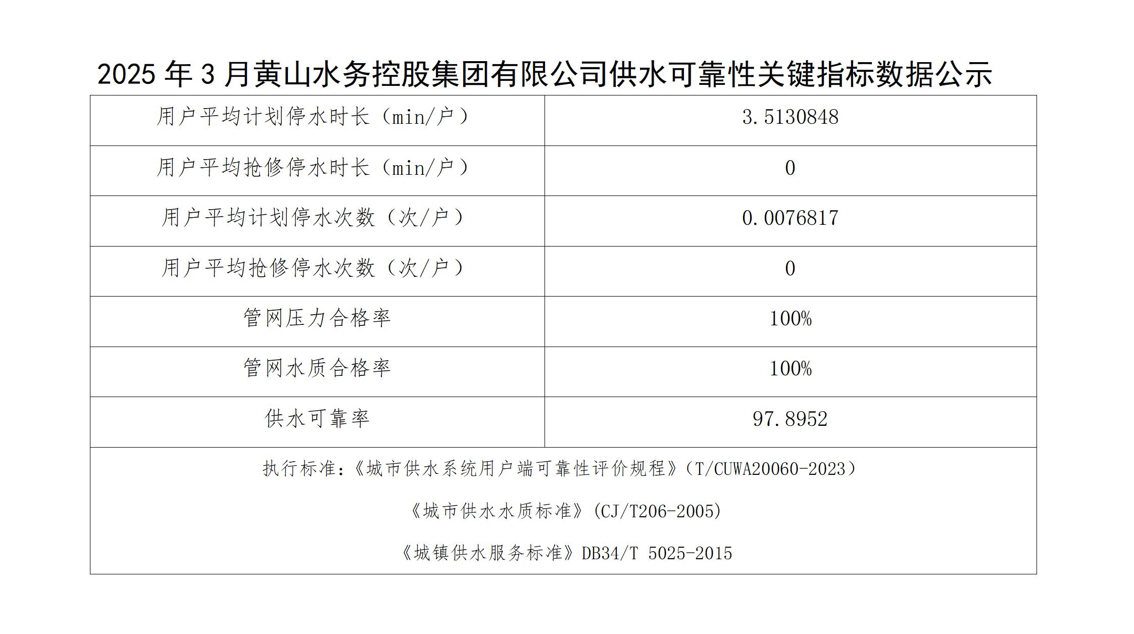 2025年3月黃山水務(wù)控股集團(tuán)有限公司供水可靠性關(guān)鍵指標(biāo)數(shù)據(jù)公示(1)_01.jpg