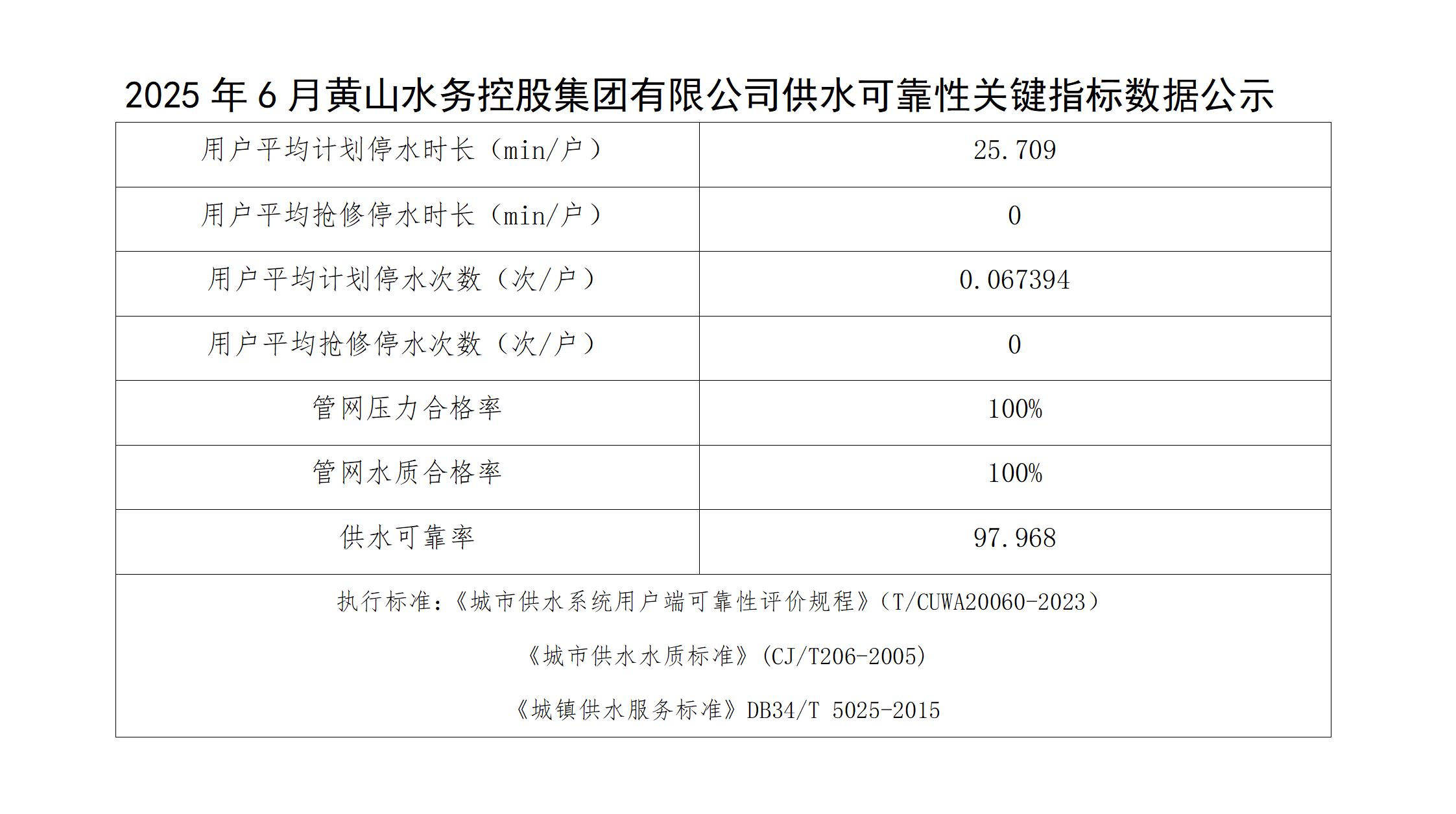 2025年6月黃山水務(wù)控股集團(tuán)有限公司供水可靠性關(guān)鍵指標(biāo)數(shù)據(jù)公示(1)_01.jpg
